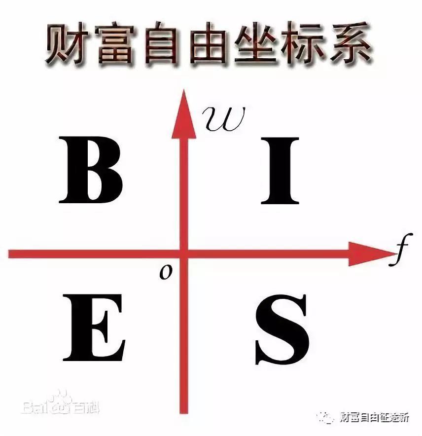 在穷爸爸富爸爸一书中,作者罗伯特·清崎创造性的提出了人生四象限