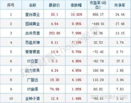 白酒股死灰復燃皇臺酒業漲停這隻股票遭主力資金搶籌