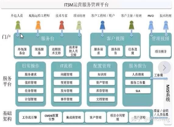 《系统规划与管理师》（综述） - 知乎