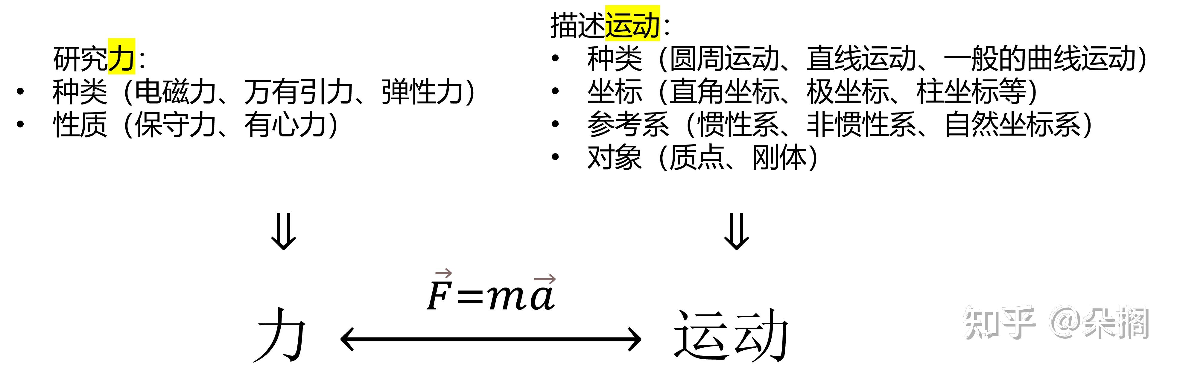 牛顿力学知识梳理 - 知乎