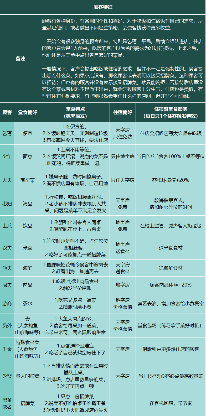 【仙剑客栈2】全攻略：人物、装备、御灵、食谱、地区、客栈、农场、日志、事件、前尘、忆梦成就结局  第3张
