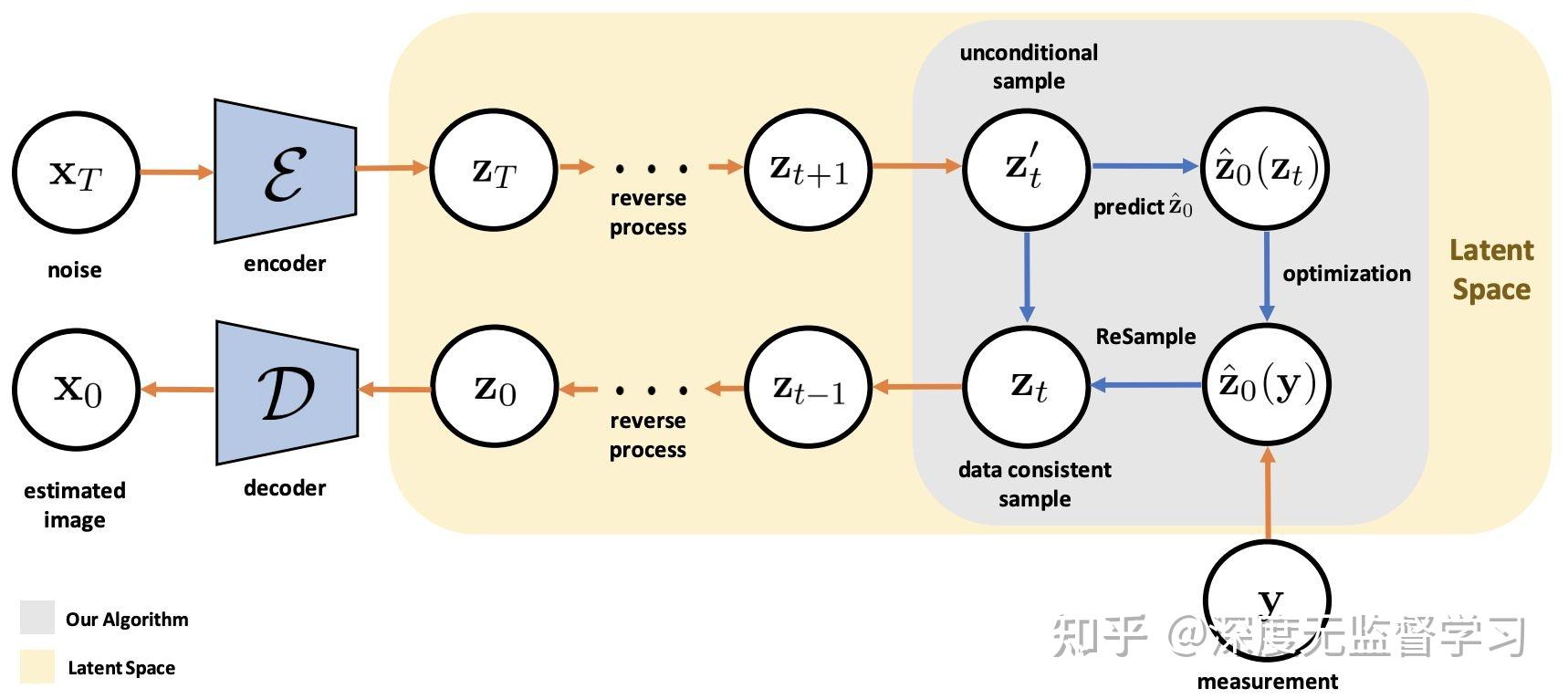 2025 ICML 扩散模型教程 求解逆问题 - 知乎