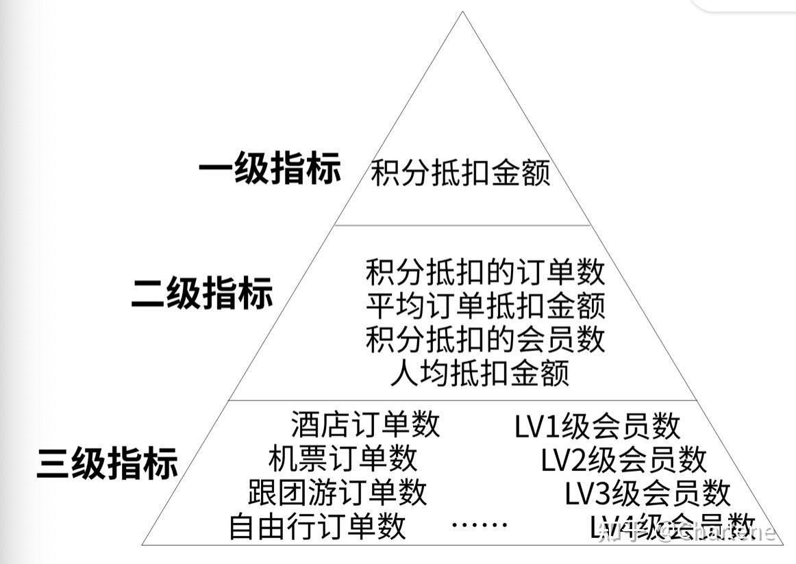 指标体系