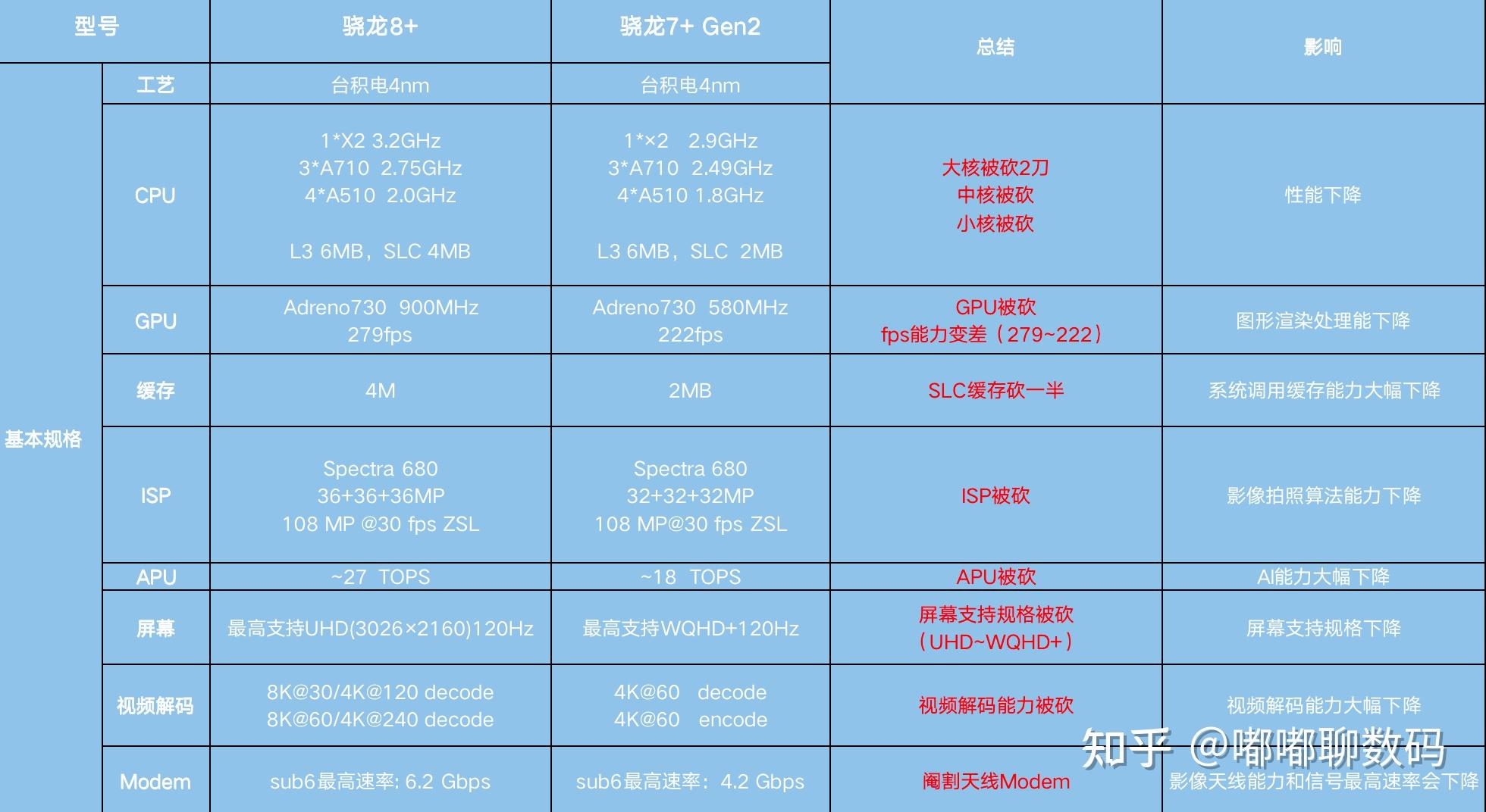 最新安兔兔跑分出炉!骁龙7 gen2对比老旗舰,真实水平如何?