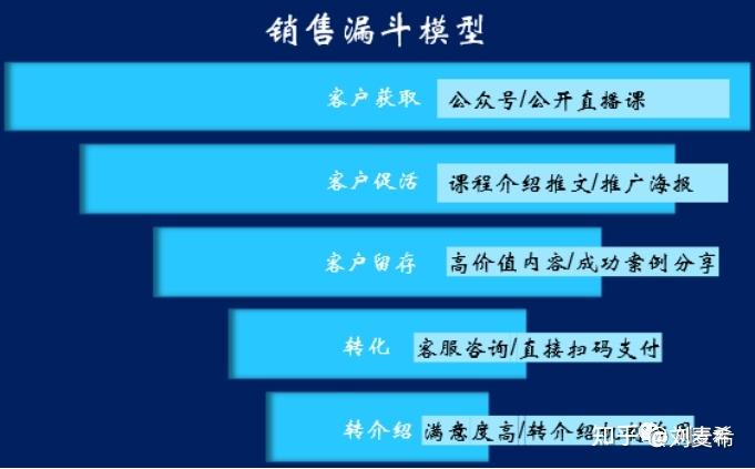 更快钓到鱼优化你的销售转化路径