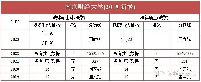 南京財經大學法學院成繫於1997年.