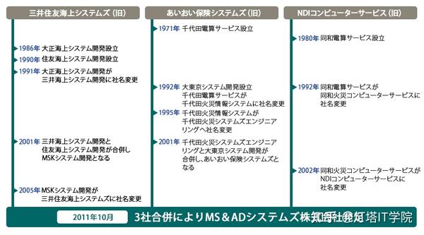 企业研究 43 日本最大的保险集团的系统构筑公司 ｍｓ ａｄ系统 知乎