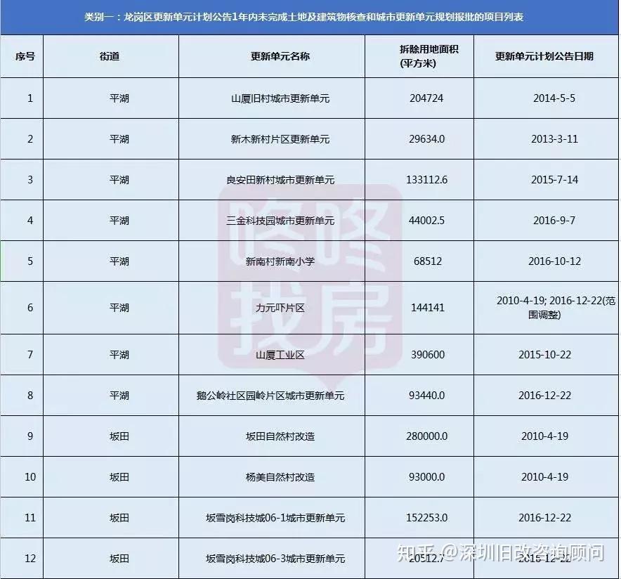 深圳13大超级旧改航母最新进展曝光！强烈影响深圳房价 - 知乎