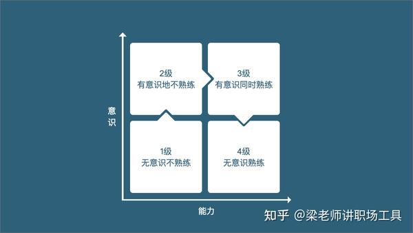 能力认识阶梯 学习工具 知乎