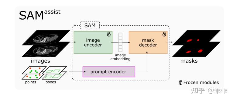 Mead Sam System SAM-Med : A medical image annotation framework based on large vision ...