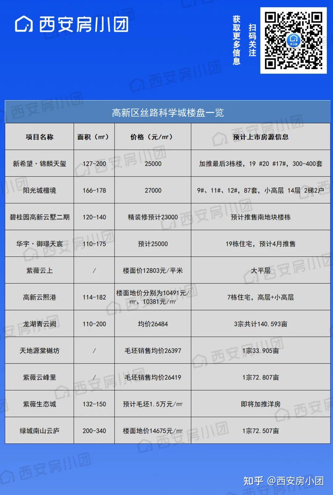 如何看待西安高新三期房价过3万+/㎡? - 知乎