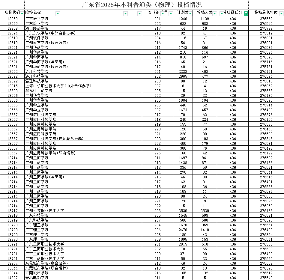 广东高考多少分可以上公办本科?附公办本科院校录取分数线汇总 - 知乎