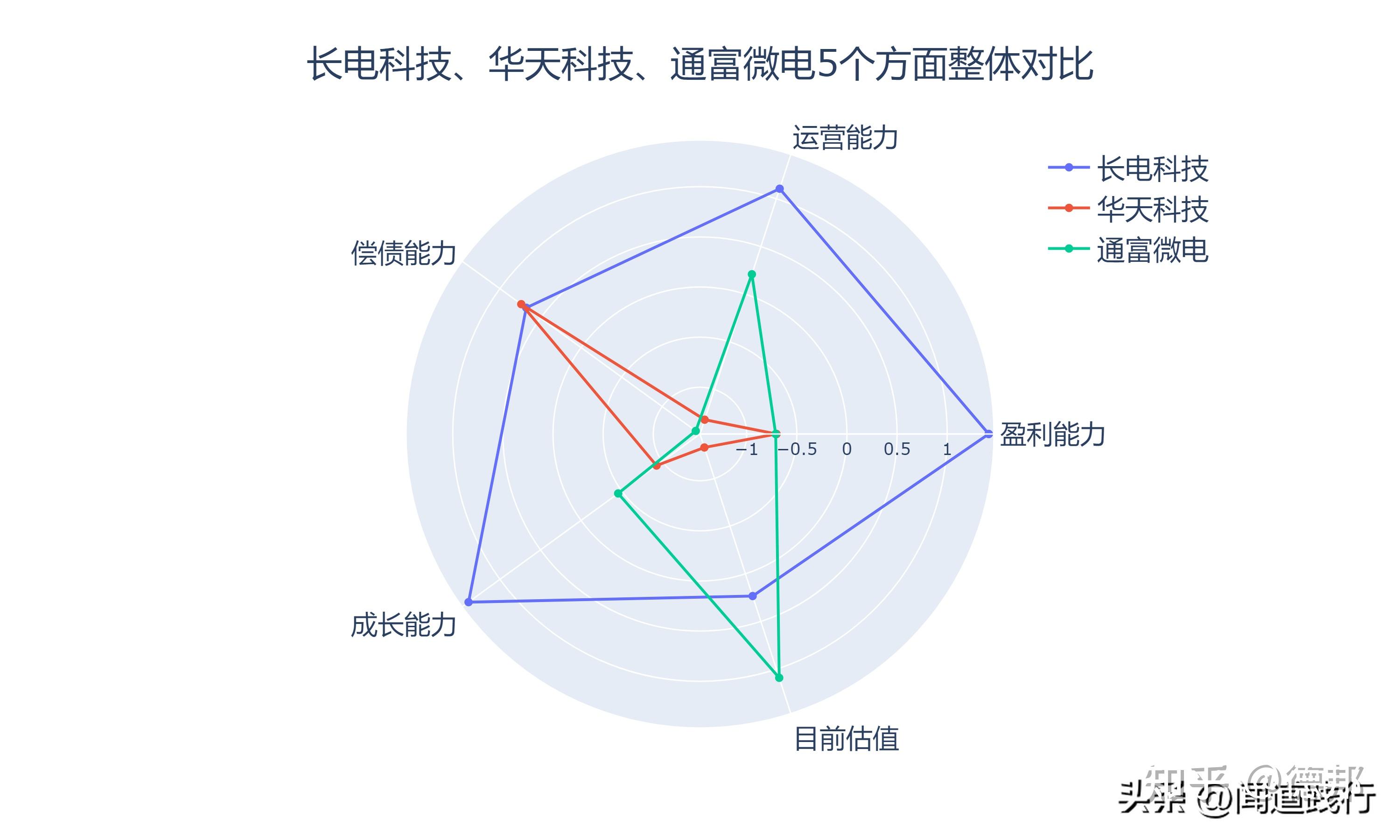 长电科技、华天科技、通富微电,望你们做大做强? - 知乎