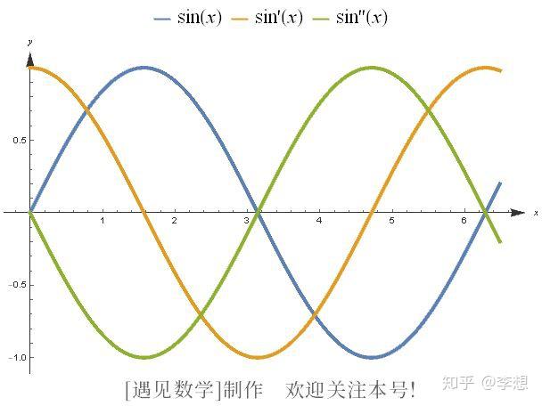 正弦曲线/正弦波的直观解释 - 知乎