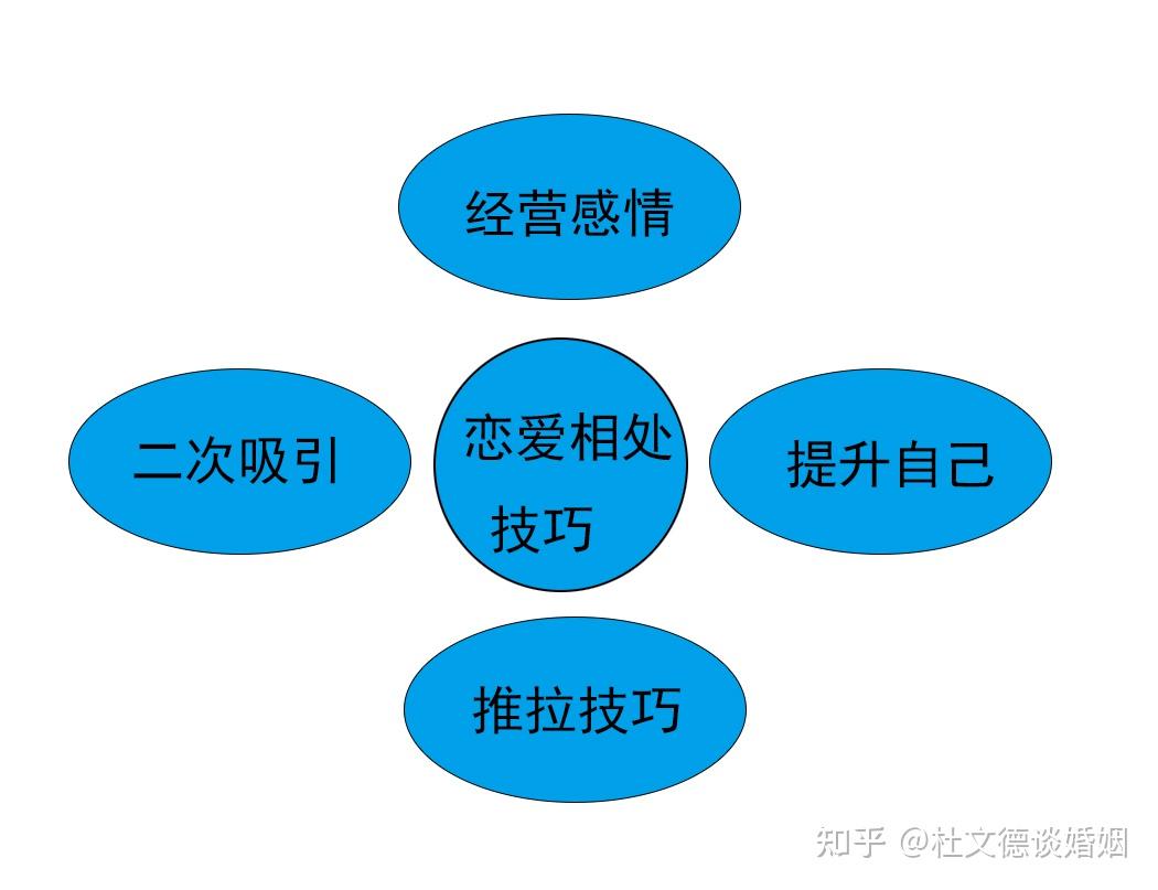 一,由愛情三角理論推導出的分手四維理論,是分手的主要依據由這個例子