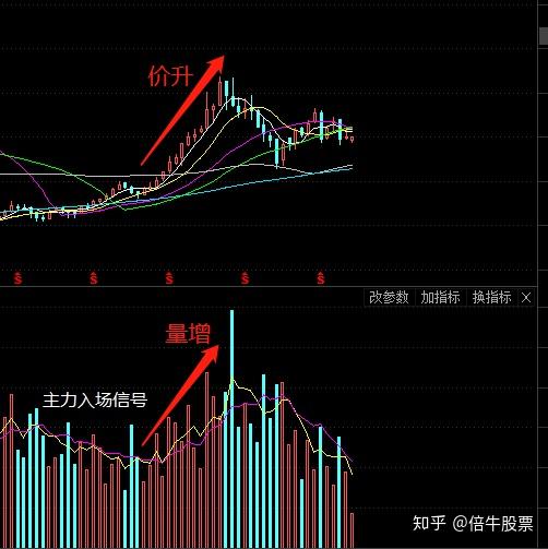 技术分析之vol指标
