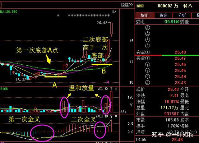 ①,先點換手率,把大盤股(流通盤5億以內)換手率大於5,小盤股(流通盤1