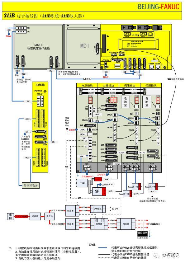 Fanuc 31i Model B 【资料】FANUC 31iB系统 综合接线图 - 知乎