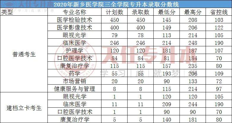 20192021年新鄉醫學院三全學院專升本錄取分數線