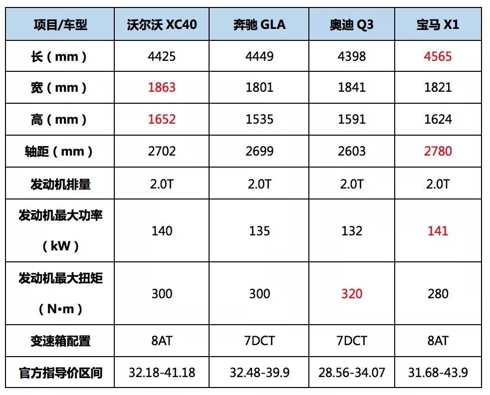 0t作为对比标准来看,沃尔沃xc40在车身尺寸方面,总体上优于奔驰gla
