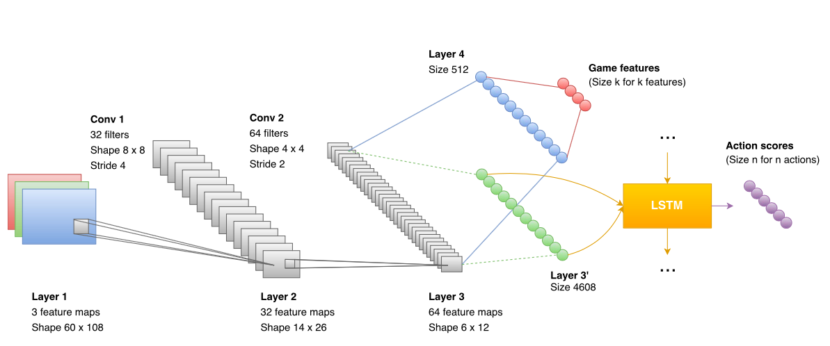 Playing FPS Games with Deep Reinforcement Learning 理解 - 知乎