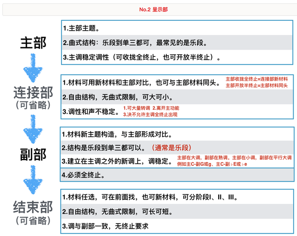 谁能讲清奏鸣曲式?