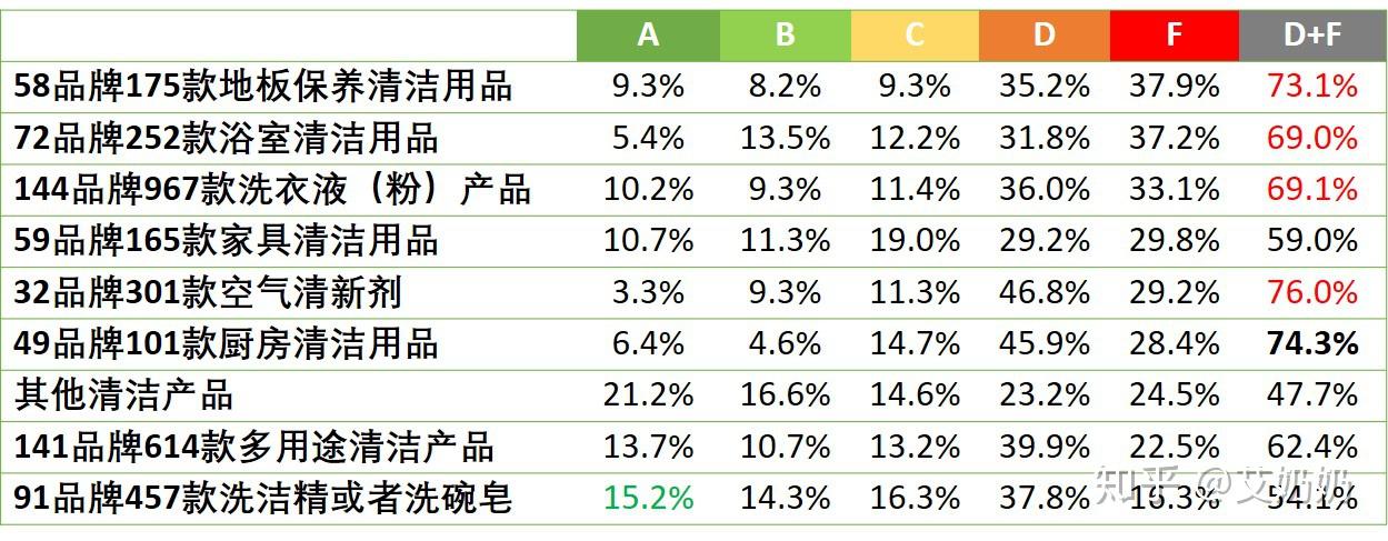 安全又环保的清洁产品怎么选近200个品牌2500多款产品的测评数据解读