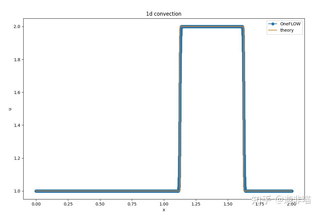  cfd 400 250 mpi openmp cuda 