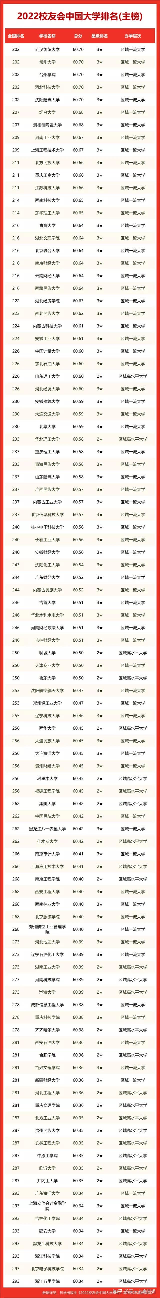 2022中國大學排名出爐,看看你的學校排第幾? - 知乎