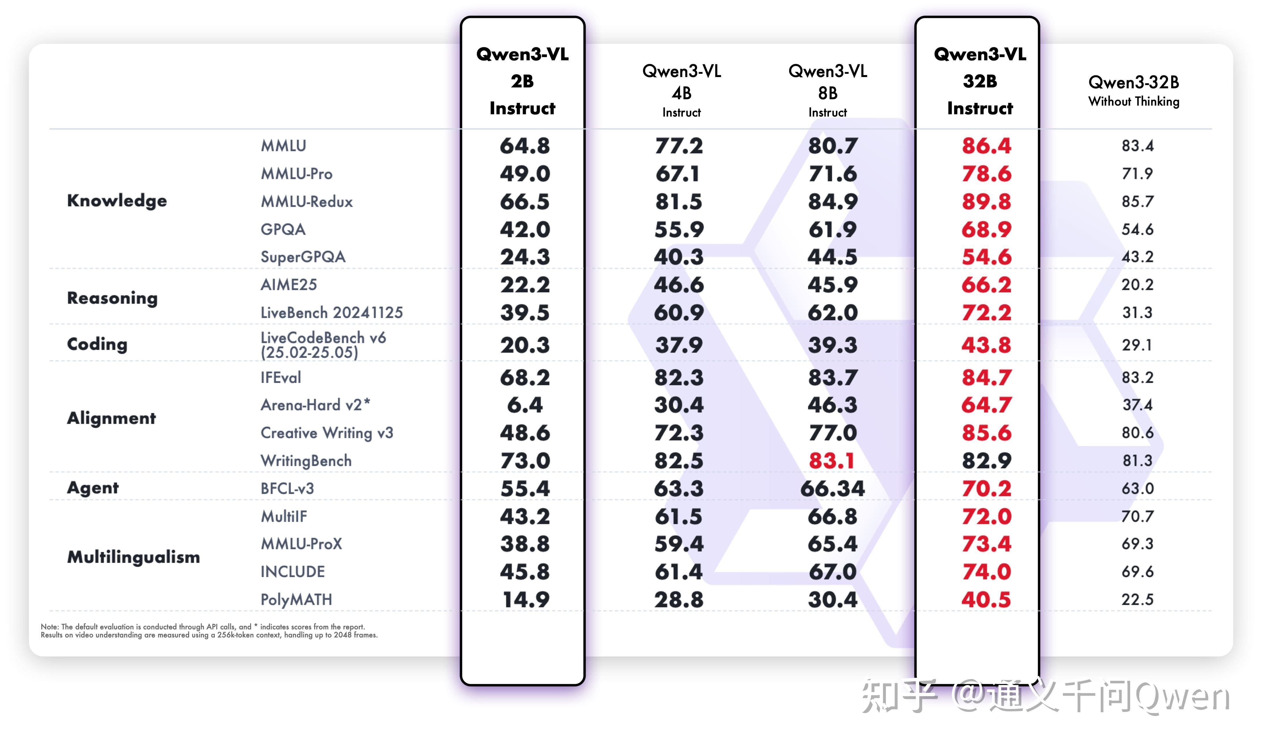 2B、32B！更适合开发者体质的Qwen3-VL来啦 - 知乎