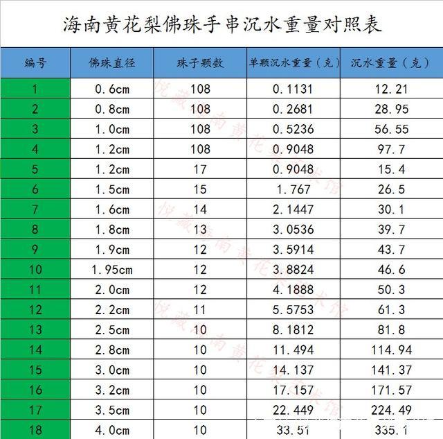 重点知识,对海南黄花梨是否沉水还一知半