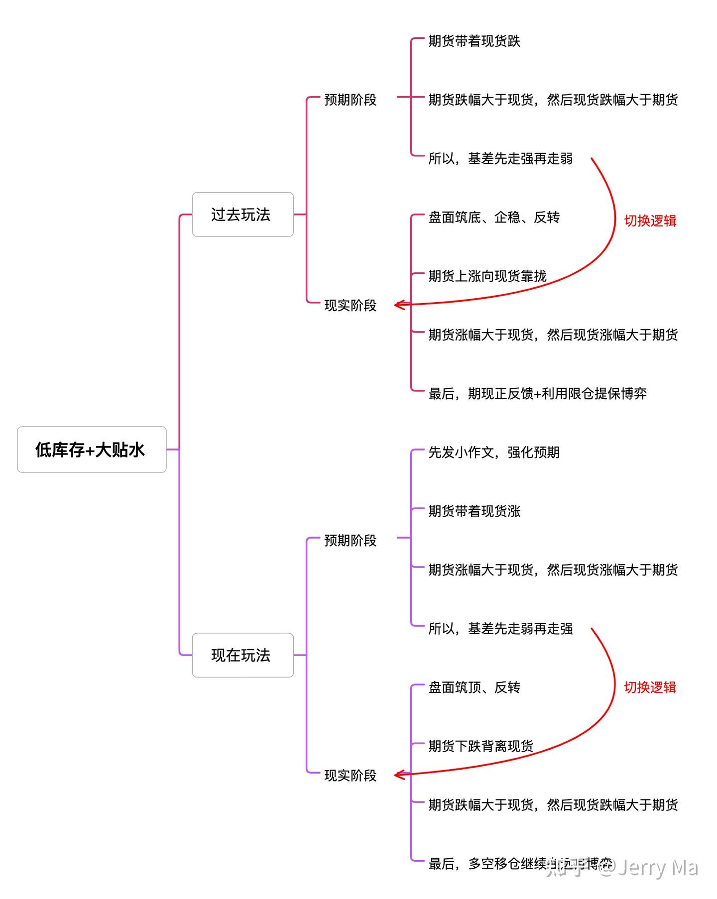 预期逻辑与现实逻辑的交易变化！ - 知乎
