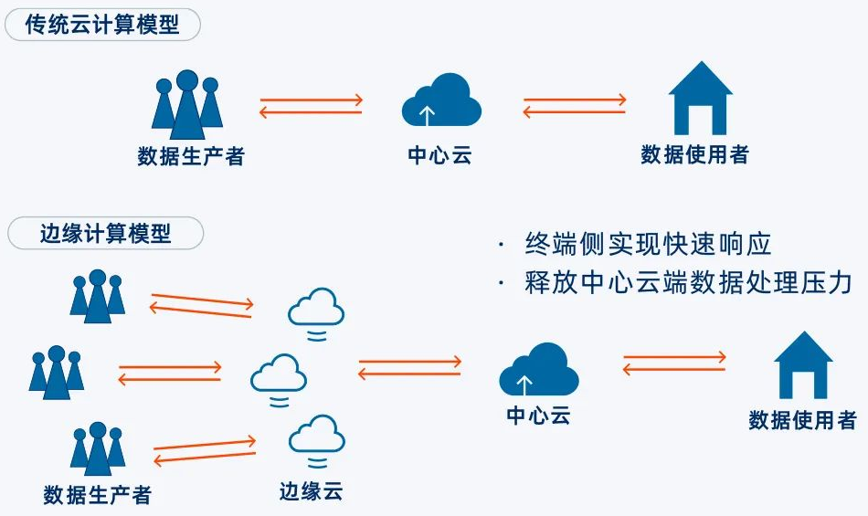 图|5g 云计算 边缘计算(来源:投中研究院)