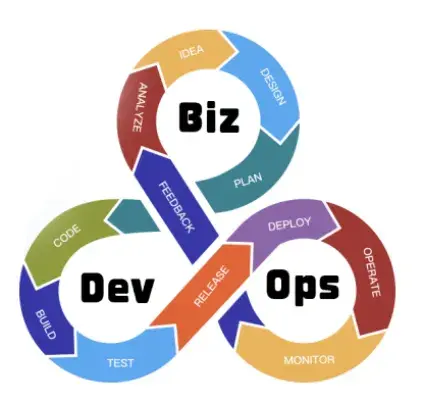 BizDevOps全局建设思路：横向串联，纵向深化 嘉为