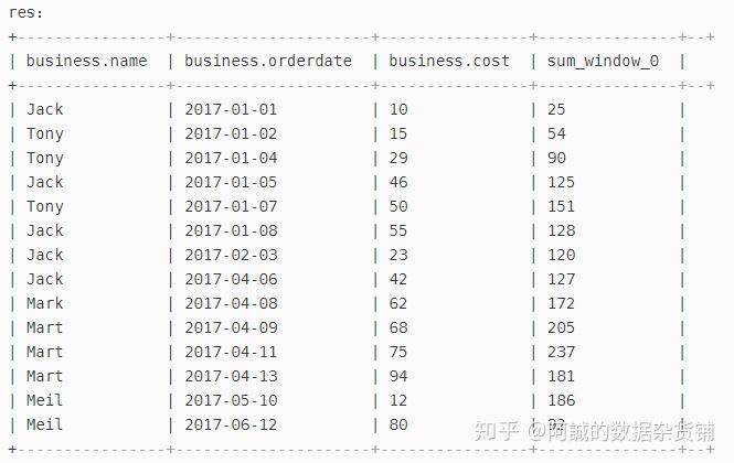 hive over窗口函数的使用 hive over窗口函数的使用