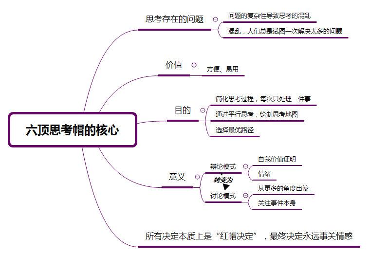 【学习】《六顶思考帽》思维导图分享