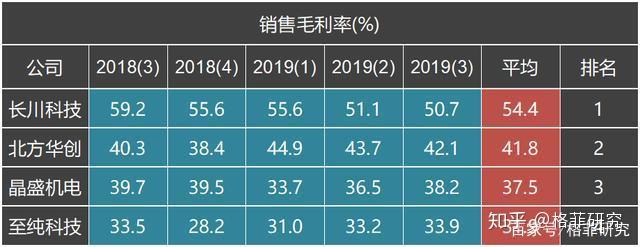 五維選股4家芯片設備企業銷售毛利率長川科技第一