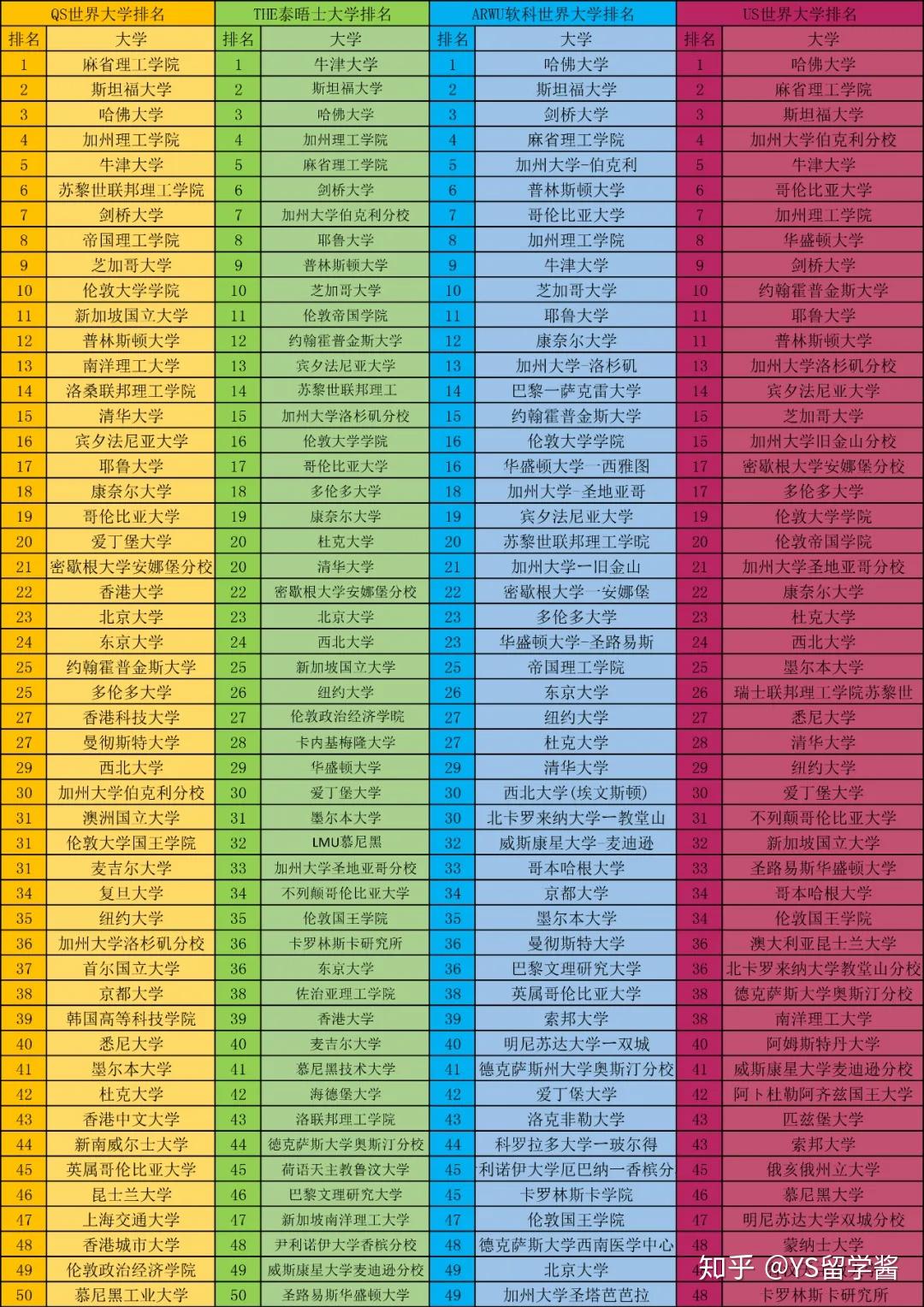 世界大學排名榜top50對比所以學校是否入圍世界排名前50就變得有不同