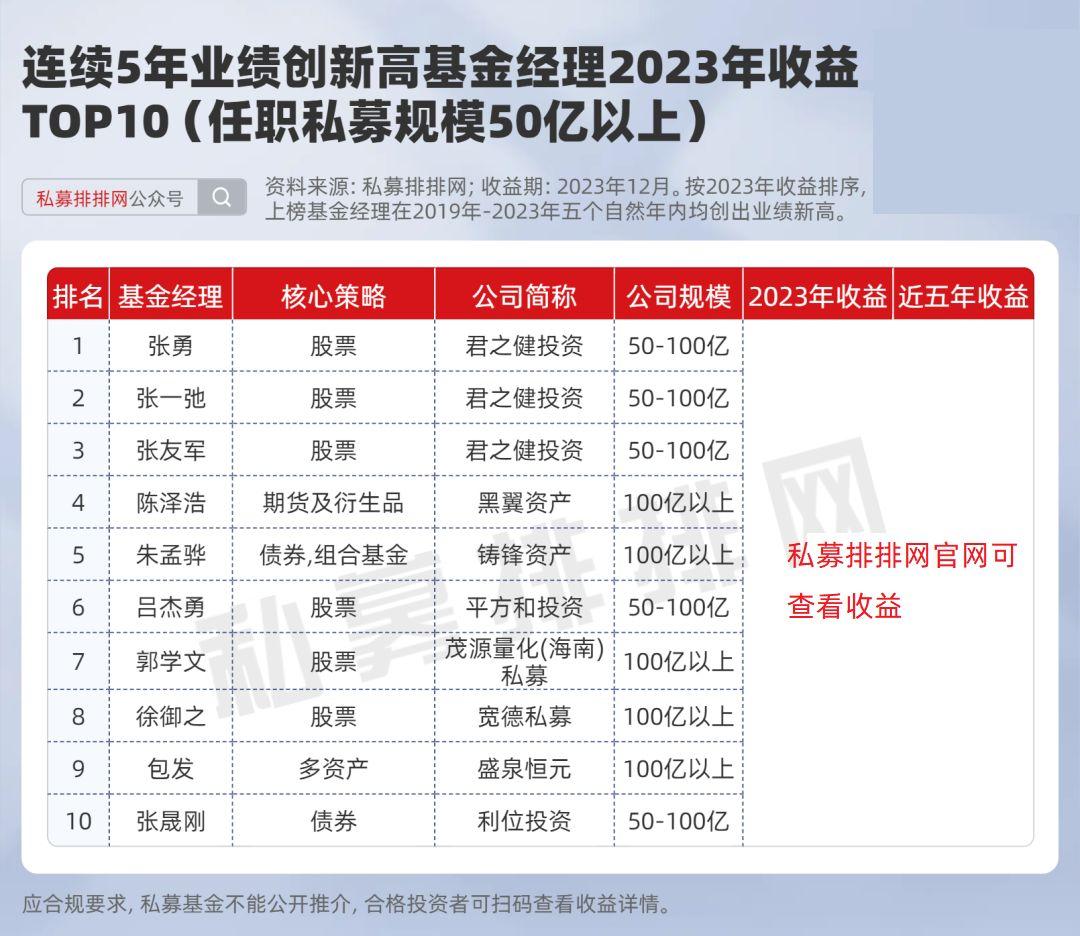 僅有300多傢俬募連續5年為投資者賺到錢這些私募2023年業績領先