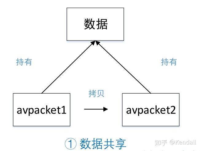 FFmpeg内存模型与API介绍(notes 2) FFmpeg内存模型与API介绍(notes 2)