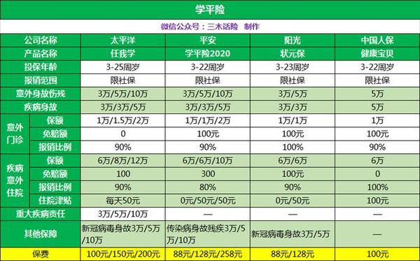 开学了,孩子的学平险该买了,不到100元,既保意外还保疾病