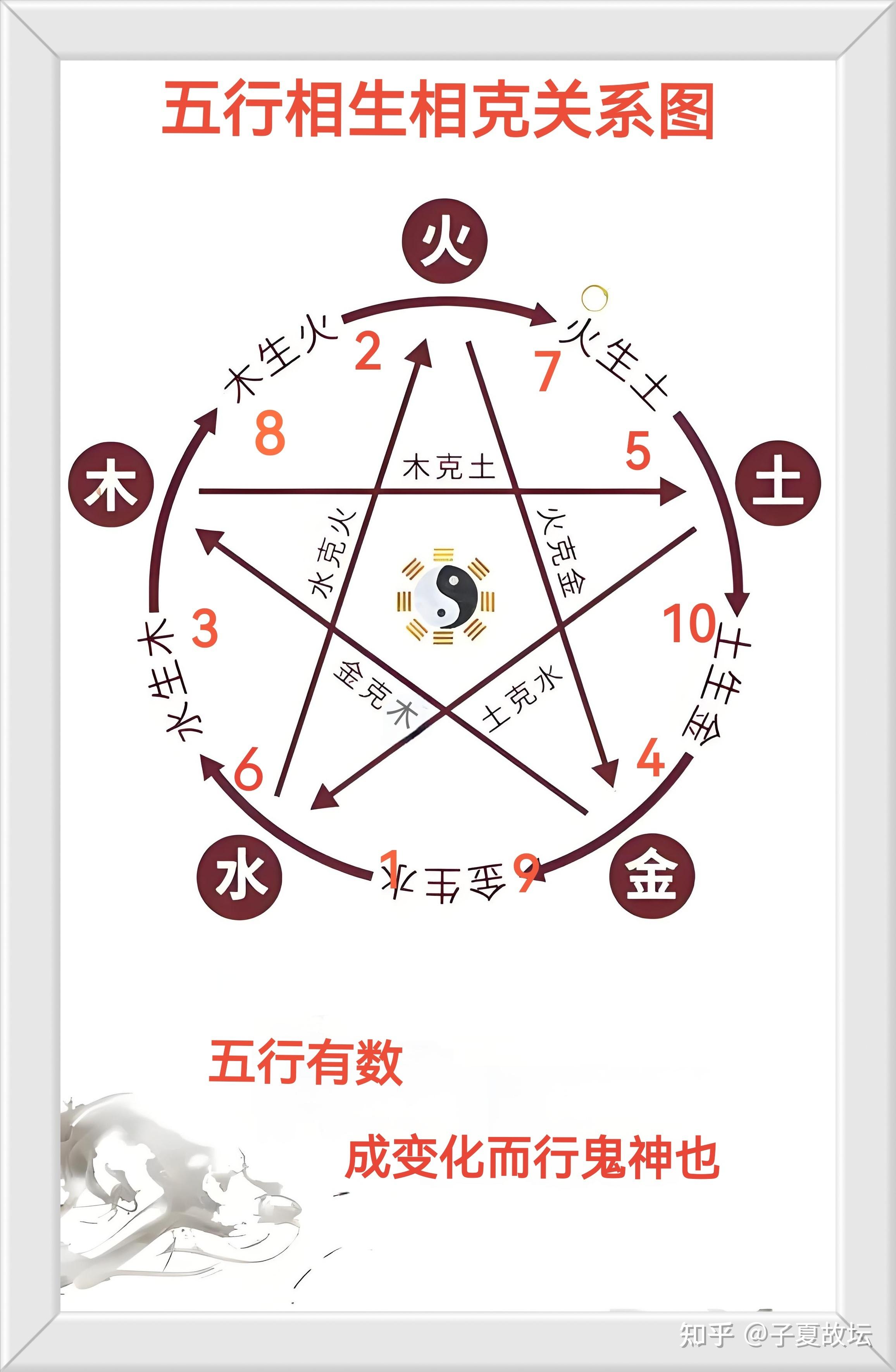 “成变化而行鬼神”的五行之数 - 知乎