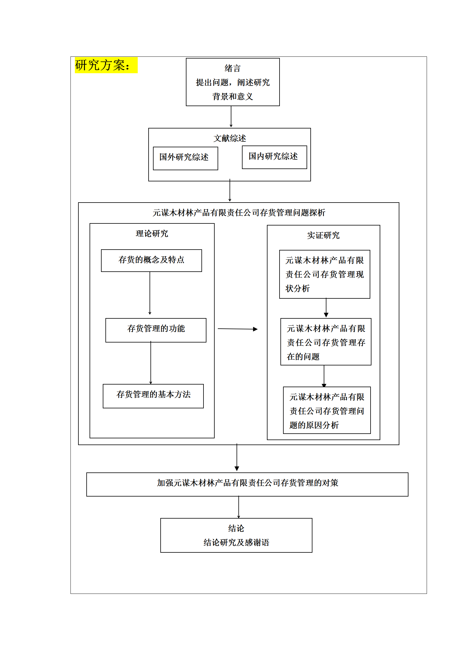 会计专业开题报告包含哪些内容?仅供参考