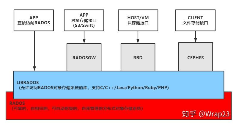 二,ceph架构简介