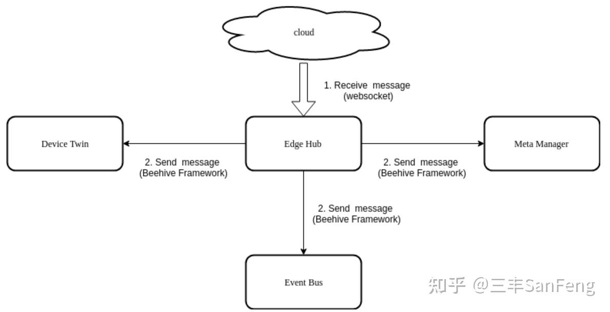 kubeedge - 整体介绍 - 知乎