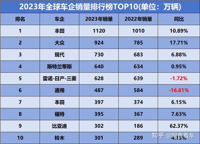 全球十大汽车销量榜,丰田连续4年夺冠,中国品牌比亚迪首进前十