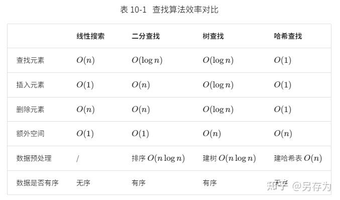 hello-algo 搜索 - 知乎