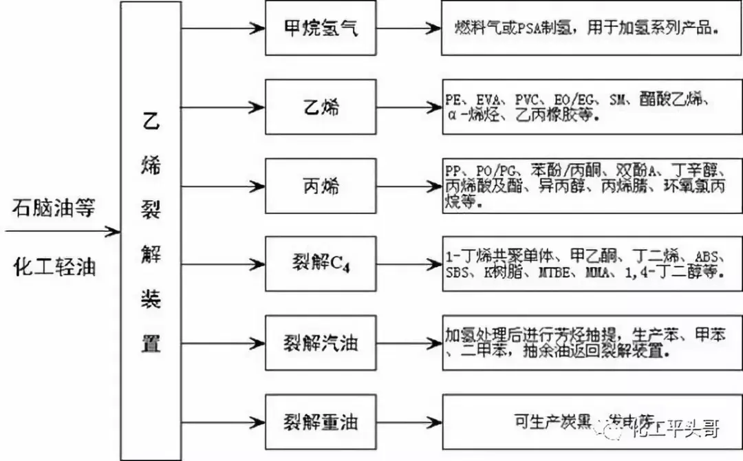 乙烯产业链深度报告之一乙烯主要生产流程及各工艺路线评价