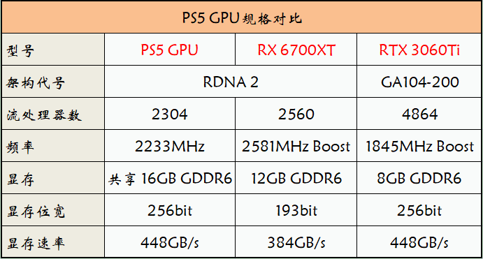 PS5 的机能相当于 PC 的什么配置？