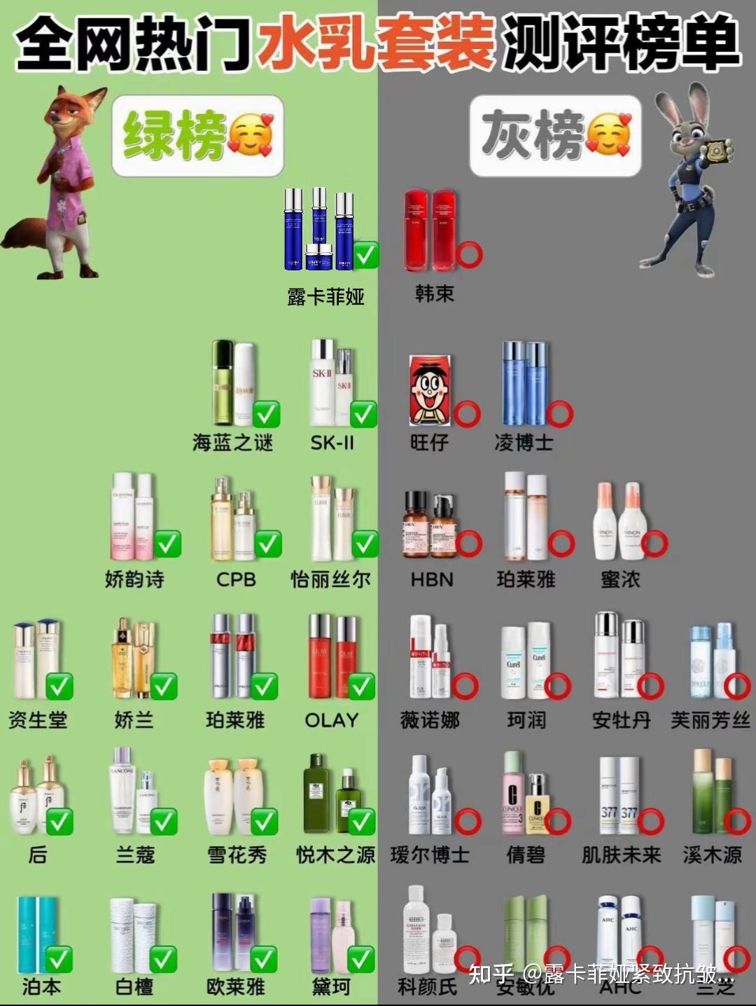 抗皱最厉害三个牌子,抗皱护肤品哪个牌子好?抗皱紧致护肤品最好的荐 - 知乎